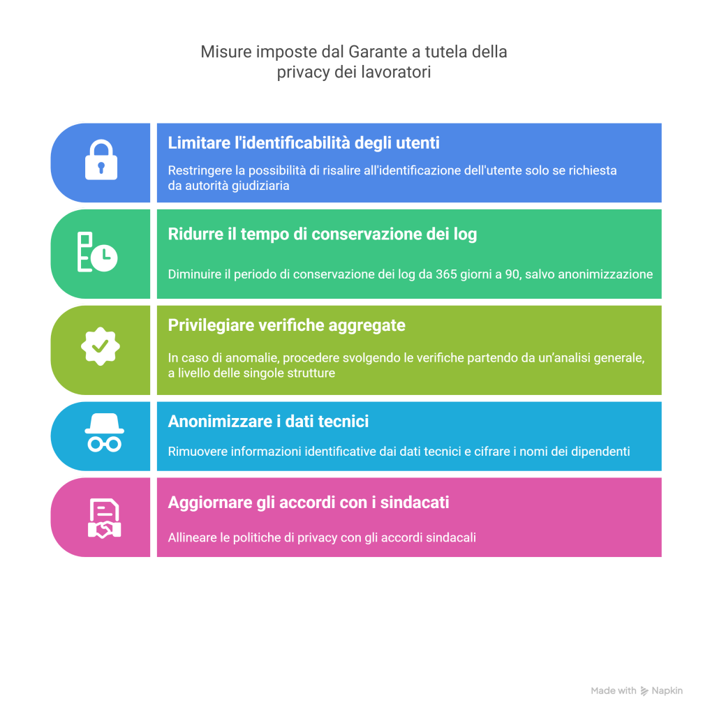 Misure imposte dal Garante a tutela della Privacy dei lavoratori visual selection 1
