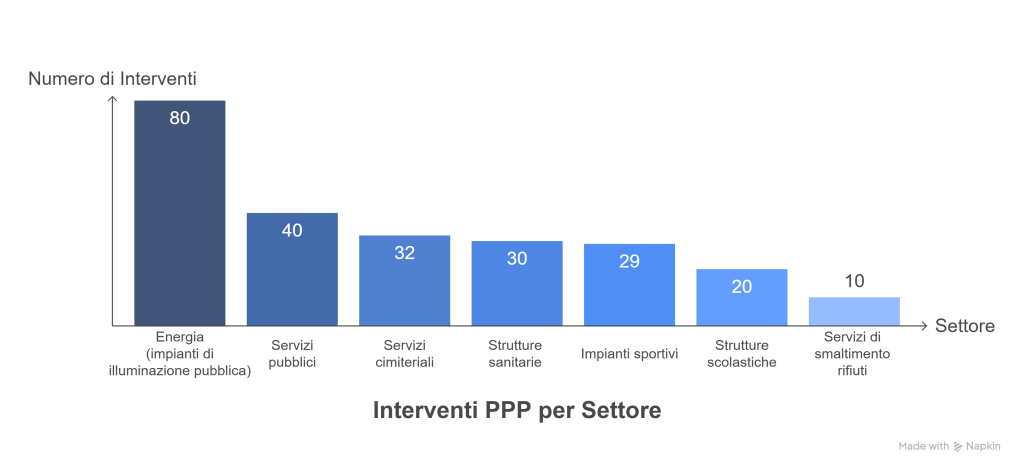 Settori interessati dagli interventi oggetto dei contratti di PPP visual selection
