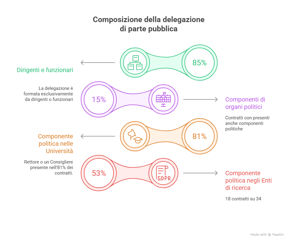 Aumento dei contratti integrativi visual selection 3