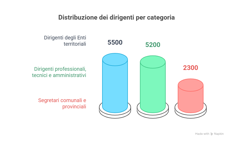 13mila dirigenti visual selection
