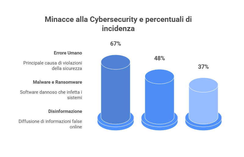 Enti locali, la spinta del PNRR accelera la transizione digitale: ma senza personale qualificato il rischio è la frenata post-2026 3 MINACCE ALLA cybersecurity visual selection 1