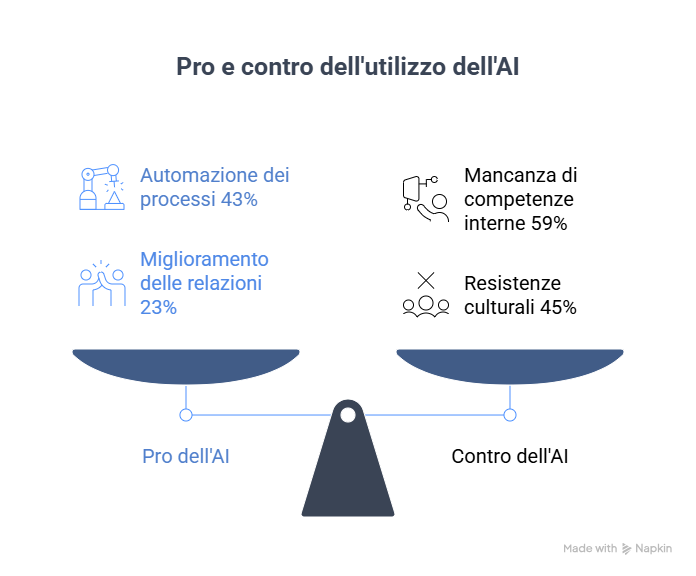 Enti locali, la spinta del PNRR accelera la transizione digitale: ma senza personale qualificato il rischio è la frenata post-2026 2 Pro e contro dellintelligenza artificiale visual selection