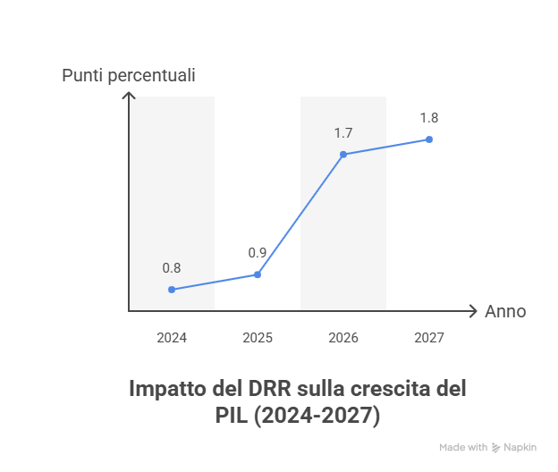 impatto riconducibile al Dispositivo di ripresa e resilienza DRR visual selection