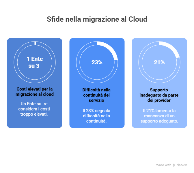 mIGRAZIONE AL CLOUD visual selection
