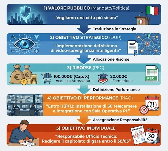 La I di Integrazione: come saldare DUP, PEG e Performance in un unico ciclo 1 Tab 2