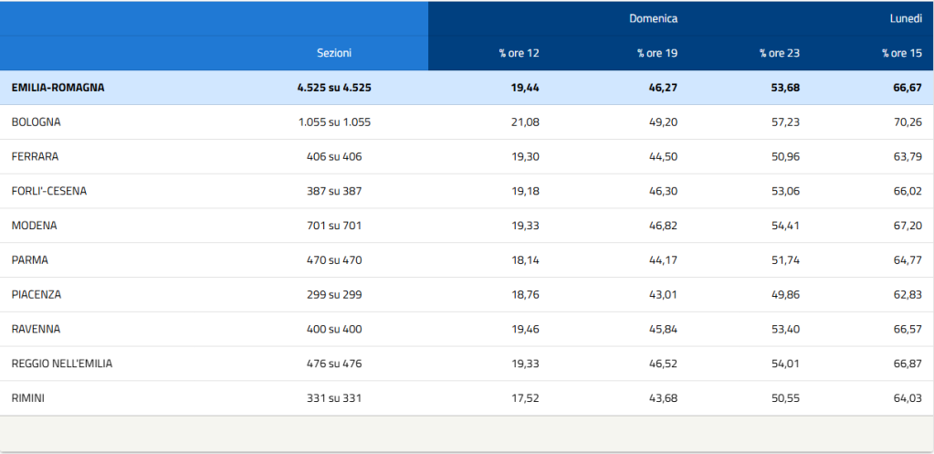 Referendum confermativo sulla Giustizia: ha vinto il NO 1 Screenshot 2026 03 23 173329